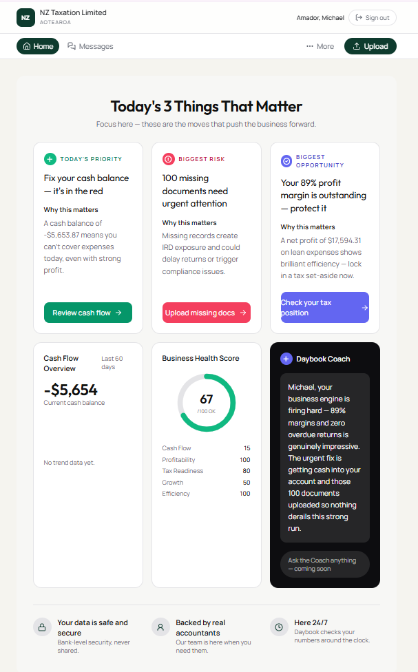 ClientOps home dashboard on a phone — Today's 3 Things That Matter: fix cash balance, upload missing documents, protect profit margin. Cash flow overview, business health score of 67, and Daybook Coach message from your accountant.